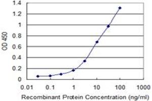 ELISA image for anti-Phosphoinositide 3 Kinase, p85 alpha (PI3K p85a) (AA 1-455) antibody (ABIN792999) (PIK3R1 anticorps  (AA 1-455))