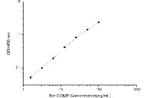 Typical standard curve (COMP Kit ELISA)