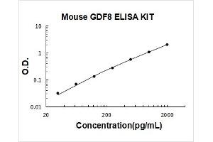 Typical Standard Curve