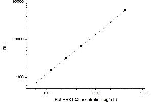 Typical standard curve (ERK1 Kit CLIA)