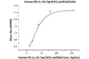 Immobilized Human PD-L1, His Tag (ABIN2181640,ABIN2181639) at series of concentration on MonoRab Anti-His Tag (C-term) Antibody precoated (0. (PD-L1 Protein (AA 19-238) (His tag))