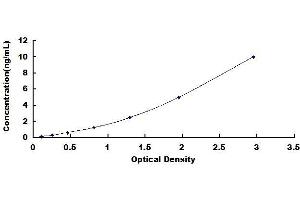 Typical standard curve (RELB Kit ELISA)