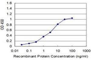 Detection limit for recombinant GST tagged RPS6KB1 is approximately 0.