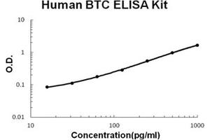 Human Betacellulin/BTC PicoKine ELISA Kit standard curve (Betacellulin Kit ELISA)
