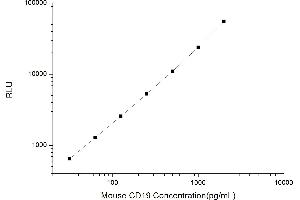 Typical standard curve (CD19 Kit CLIA)