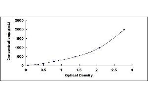 Typical standard curve