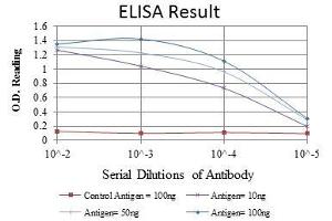 Red: Control Antigen (100 ng), Purple: Antigen (10 ng), Green: Antigen (50 ng), Blue: Antigen (100 ng),