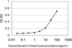 Detection limit for recombinant GST tagged CORIN is approximately 3ng/ml as a capture antibody.