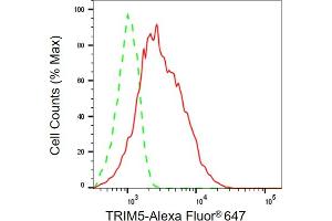 Flow cytometric analysis of TRIM5 expression in HepG2 cells using TRIM5 antibody (ABIN7800637), 1:2,000).
