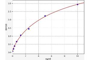 Typical standard curve (DVL1 Kit ELISA)
