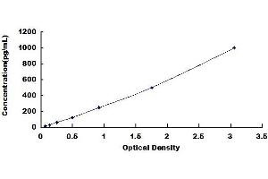Typical standard curve (TNFSF4 Kit ELISA)