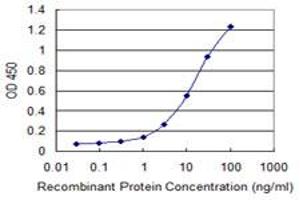 Detection limit for recombinant GST tagged PTGIS is 0.