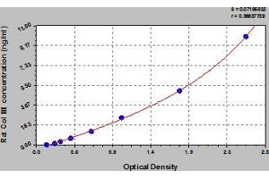 Typical Standard Curve (COL3 Kit ELISA)