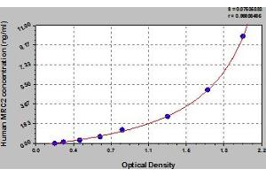 Typical Standard Curve (MRC2 Kit ELISA)
