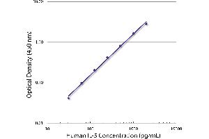 Standard curve generated with Rat Anti-Human IL-5-UNLB (IL-5 anticorps  (Biotin))