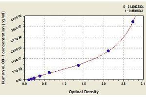 Typical standard curve (OLR1 Kit ELISA)