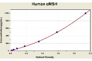 Diagramm of the ELISA kit to detect Human alpha MSHwith the optical density on the x-axis and the concentration on the y-axis.