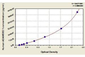 Typical standard curve (ADAMDEC1 Kit ELISA)