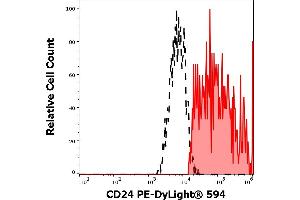 Separation of human CD24 positive lymphocytes (red-filled) from monocytes (black-dashed) in flow cytometry analysis (surface staining) of human peripheral whole blood stained using anti-human CD24 (SN3) PE-DyLight® 594 antibody (4 μL reagent / 100 μL of peripheral whole blood). (CD24 anticorps  (PE-DyLight 594))