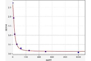 Typical standard curve