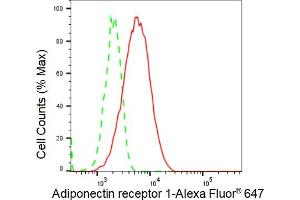Flow cytometric analysis of Adiponectin receptor 1 expression in C2C12 cells using Adiponectin receptor 1 antibody (ABIN7797529), 1:2,000). (Recombinant Adiponectin Receptor 1 anticorps)