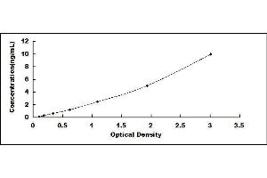 Typical standard curve