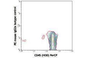 Flow Cytometry (FACS) image for anti-CD34 (CD34) antibody (PE) (ABIN2663392) (CD34 anticorps  (PE))