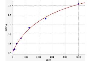 Typical standard curve (LIG1 Kit ELISA)