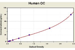 Diagramm of the ELISA kit to detect Human OCwith the optical density on the x-axis and the concentration on the y-axis. (Osteocalcin Kit ELISA)