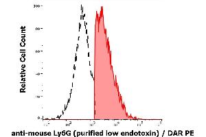 Separation of murine Ly6G positive cells (red-filled) from Ly6G negative cells (black-dashed) in flow cytometry analysis (surface staining) of murine splenocyte suspension stained using anti-mouse Ly6G (RB6-8C5) purified antibody (low endotoxin, concentration in sample 9 μg/mL) DAR PE. (Ly6g anticorps)