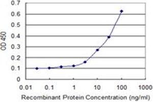Detection limit for recombinant GST tagged ZNF397 is 1 ng/ml as a capture antibody.