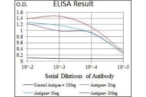 Black line: Control Antigen (100 ng), Purple line: Antigen(10 ng), Blue line: Antigen (50 ng), Red line: Antigen (100 ng),