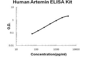 Human  Artemin PicoKine ELISA Kit standard curve (ARTN Kit ELISA)