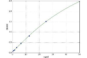 A typical standard curve (FABP3 Kit ELISA)