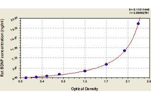 Typical Standard Curve (BDNF Kit ELISA)