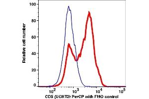 Flow Cytometry (FACS) image for anti-CD5 (CD5) antibody (PerCP) (ABIN7077297) (CD5 anticorps  (PerCP))