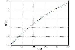 A typical standard curve (UACA Kit ELISA)