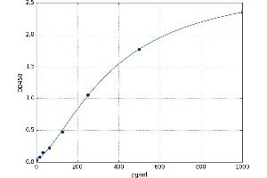A typical standard curve (TNF alpha Kit ELISA)