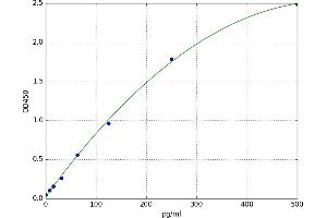 A typical standard curve (APOC4 Kit ELISA)
