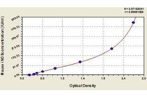 Typical standard curve (NOS2 Kit ELISA)