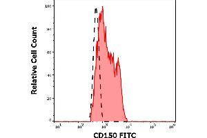 Separation of human CD150 positive lymphocytes (red-filled) from neutrophil granulocytes (black-dashed) in flow cytometry analysis (surface staining) of human peripheral whole blood stained using anti-human CD150 (SLAM.