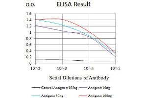 Black line: Control Antigen (100 ng),Purple line: Antigen (10 ng), Blue line: Antigen (50 ng), Red line:Antigen (100 ng)