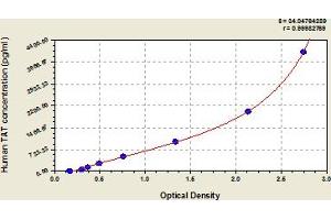 Typical Standard Curve (Thrombin-Antithrombin Complex Kit ELISA)