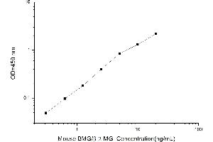 Typical standard curve (beta-2 Microglobulin Kit ELISA)