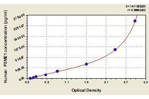 Typical standard curve (PSME1 Kit ELISA)