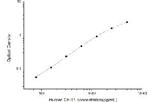 Typical standard curve (Chitotriosidase 1 Kit ELISA)