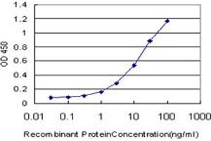 Detection limit for recombinant GST tagged DLX3 is approximately 0. (DLX3 anticorps  (AA 1-287))