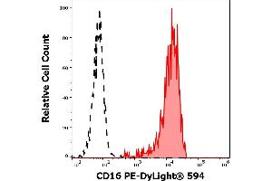 Separation of human CD16 positive CD3 negative NK cells (red-filled) from CD16 negative CD3 positive T cells (black-dashed) in flow cytometry analysis (surface staining) of human peripheral whole blood stained using anti-human CD16 (3G8) PE-DyLight® 594 antibody (4 μL reagent / 100 μL of peripheral whole blood). (CD16 anticorps  (PE-DyLight 594))