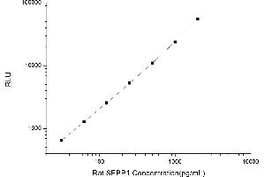 Typical standard curve (Selenoprotein P Kit CLIA)