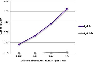 ELISA plate was coated with purified human IgG Fc and IgG Fab. (Chèvre anti-Humain IgG (Fc Region) Anticorps (HRP))